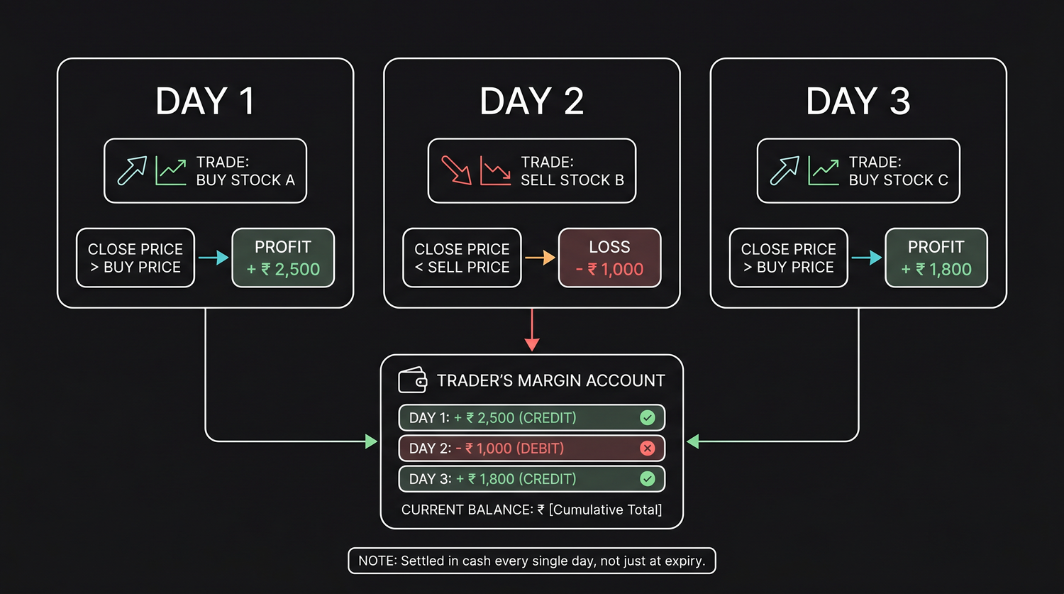 How daily settlement flows across three sessions, with profit credited and loss debited to the margin account at the close of each day rather than waiting for expiry.