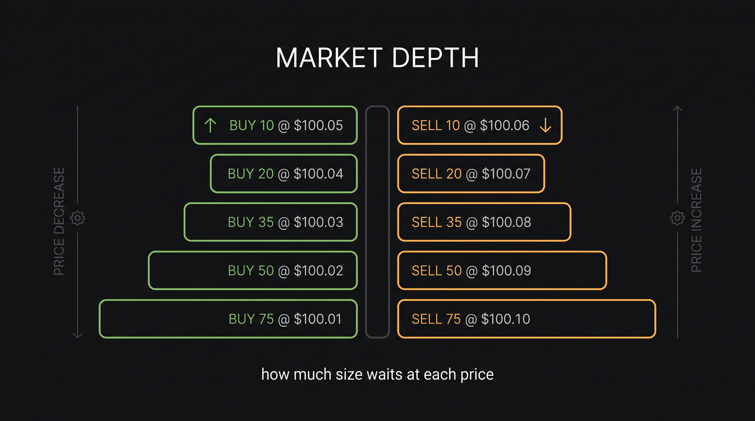 The five-level market depth ladder shows the price and resting quantity at each step of the buy and sell queues, so you can judge before you trade whether enough size waits near the touch to fill your order without dragging the price.