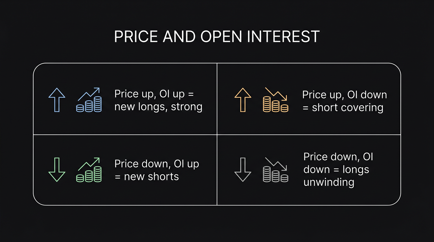 The four combinations of price direction and open interest direction, showing when a move is backed by fresh commitment and when it is only old positions being closed.