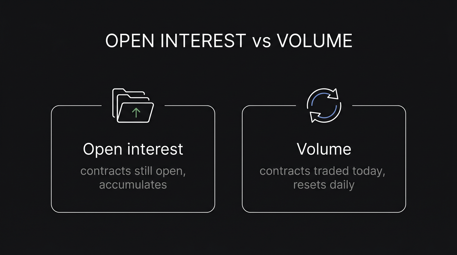 Volume resets to zero each morning and only counts the day's trades, while open interest carries forward and accumulates, tracking how many positions are still alive across the whole life of the contract.