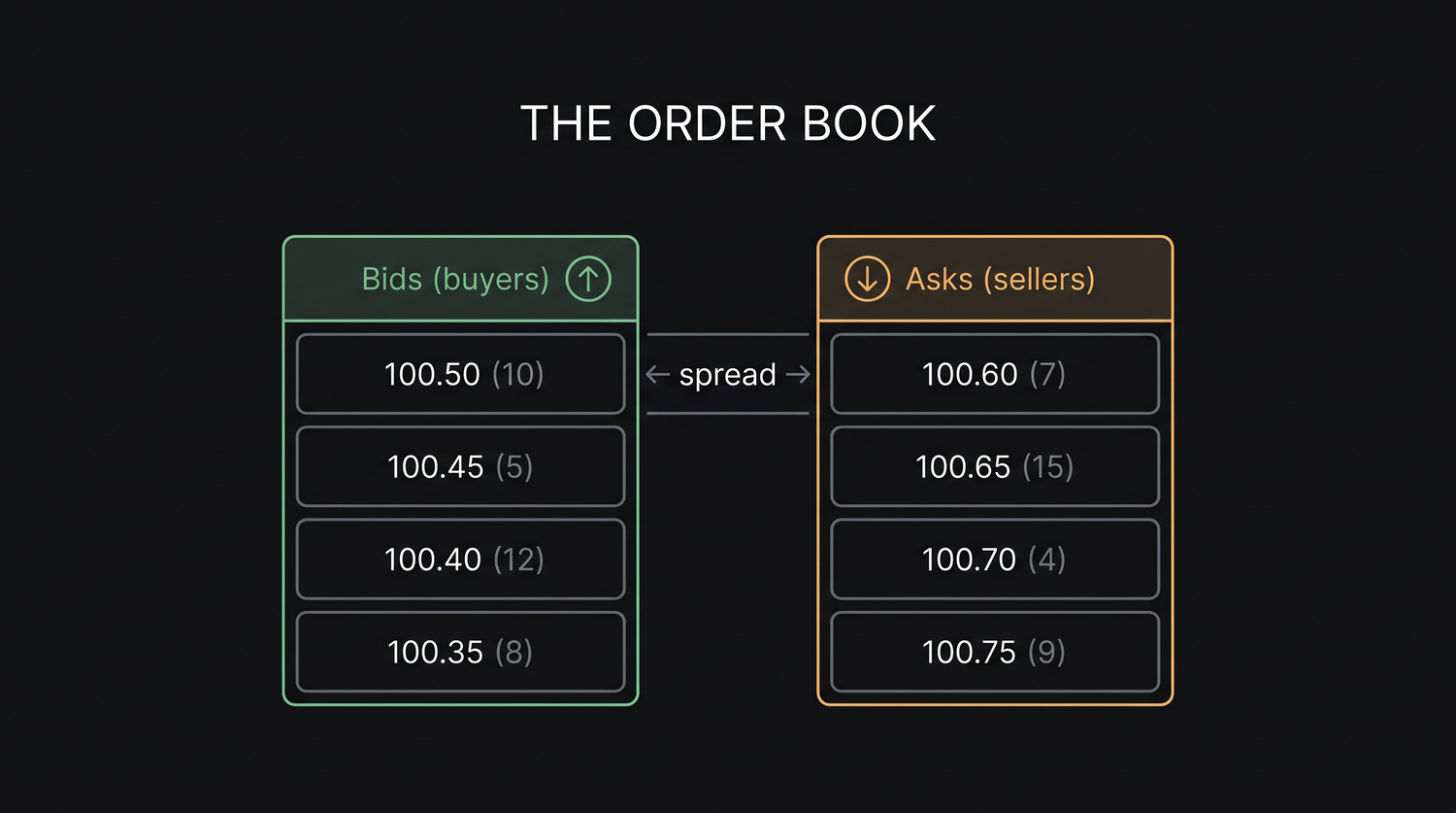 The order book stacks buyers on the bid side and sellers on the ask side, with the best bid and best ask meeting at the spread, so every order you send either joins the queue or trades against a resting order on the opposite side.