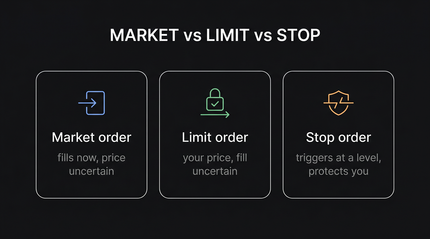 A market order trades immediately at the best available price while a limit order names your price and waits in the queue, so the two order types trade speed against price control.