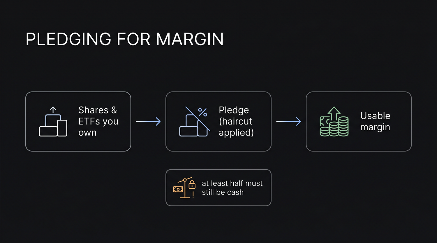 Pledging turns shares, ETFs or bonds into usable margin, but a haircut means you receive less margin than the holding is worth, and the cash component rule still requires roughly half of your margin to be real cash.