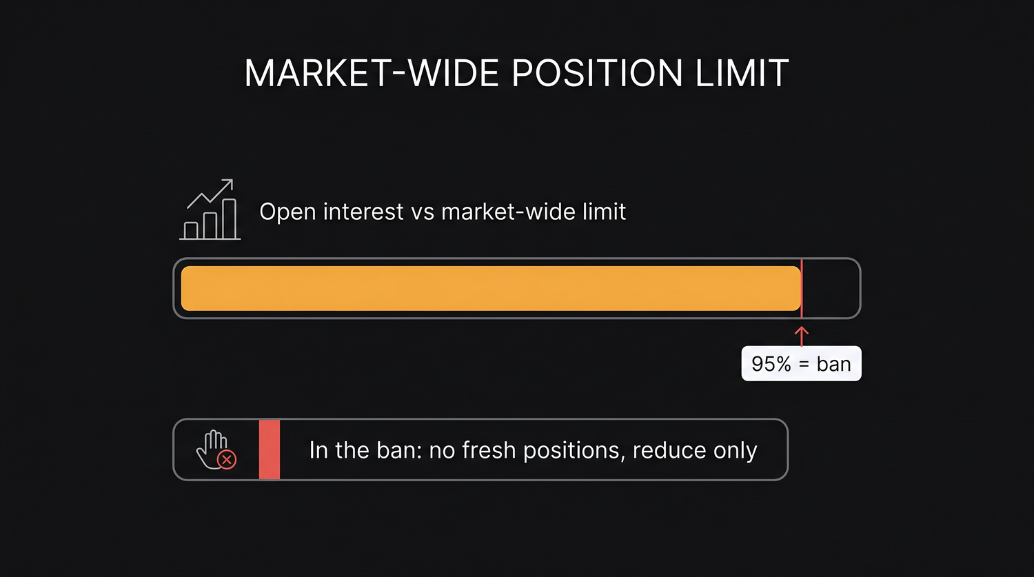 The market-wide position limit is a ceiling set as a share of a stock's free-float, and the total open interest across all traders fills up toward it; once that total reaches about 95 percent of the cap the stock enters the F&O ban, where only closing trades are allowed until open interest drains back below about 80 percent.