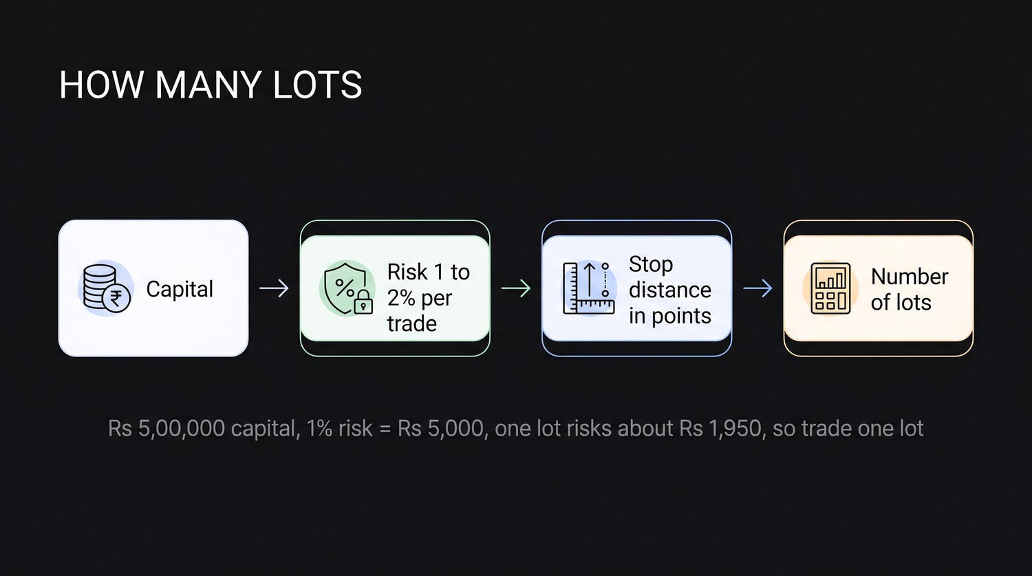 Position sizing worked backward from the stop: the trader fixes a small risk budget, measures the rupee loss of one lot from the stop distance, and divides to find how many lots fit, which is often just one.