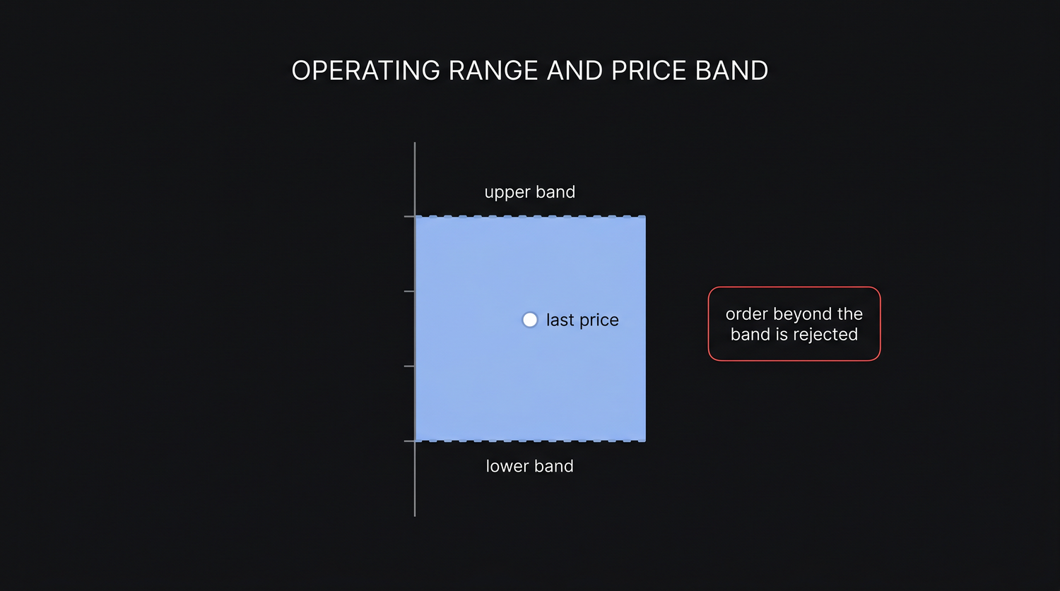A futures contract trading inside its daily price band: the reference price sits in the middle, the ceiling and floor are set a fixed percentage away, and any order placed beyond a wall is rejected rather than filled.