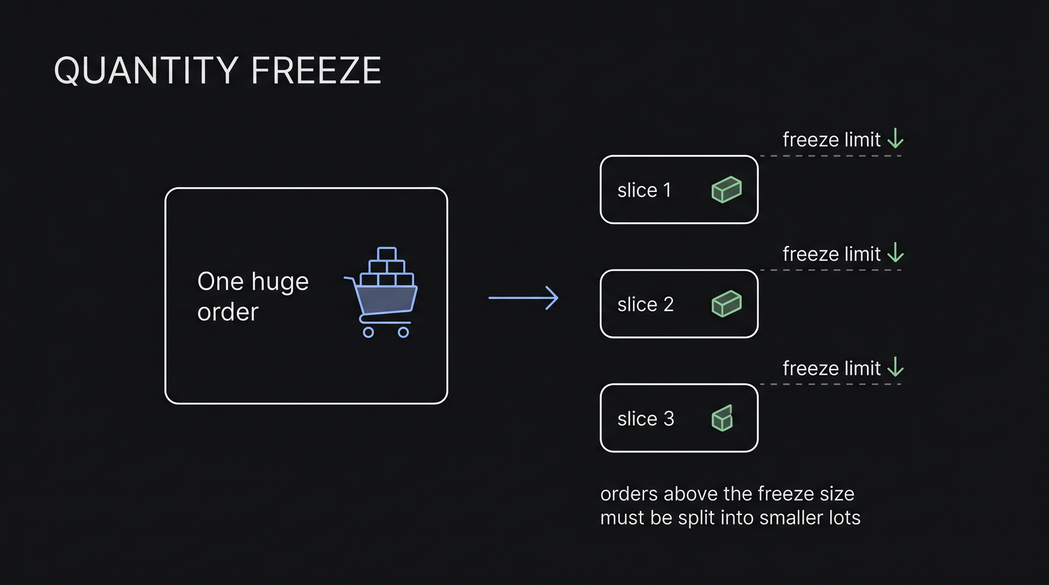 A single order above the per-contract freeze quantity is rejected outright, so a large trade must be sliced into several smaller orders that each sit below the threshold, letting the order book absorb the size in pieces instead of one violent print.