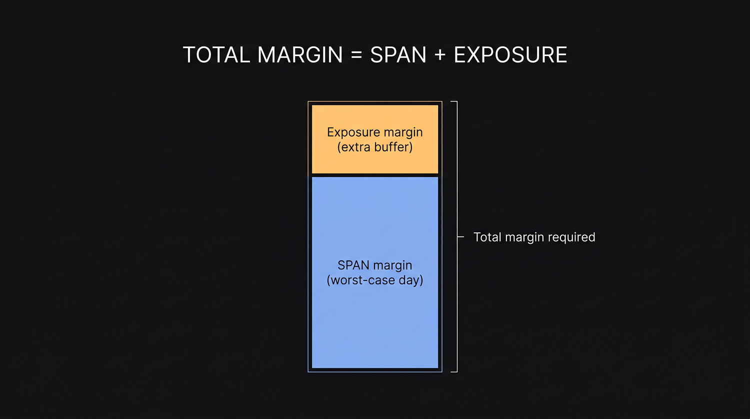 The total margin on a futures position is built from a large SPAN component covering the worst-case one-day loss plus a smaller exposure buffer added on top, and the two together are what must sit free in your account.