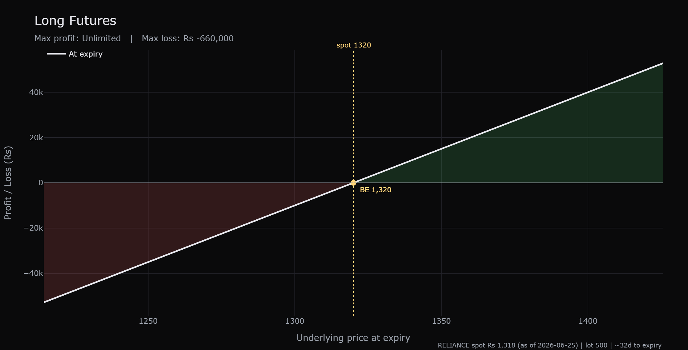 The long futures payoff is a single straight line rising from lower left to upper right, crossing zero at the entry level of 1320, with profit above and loss below.