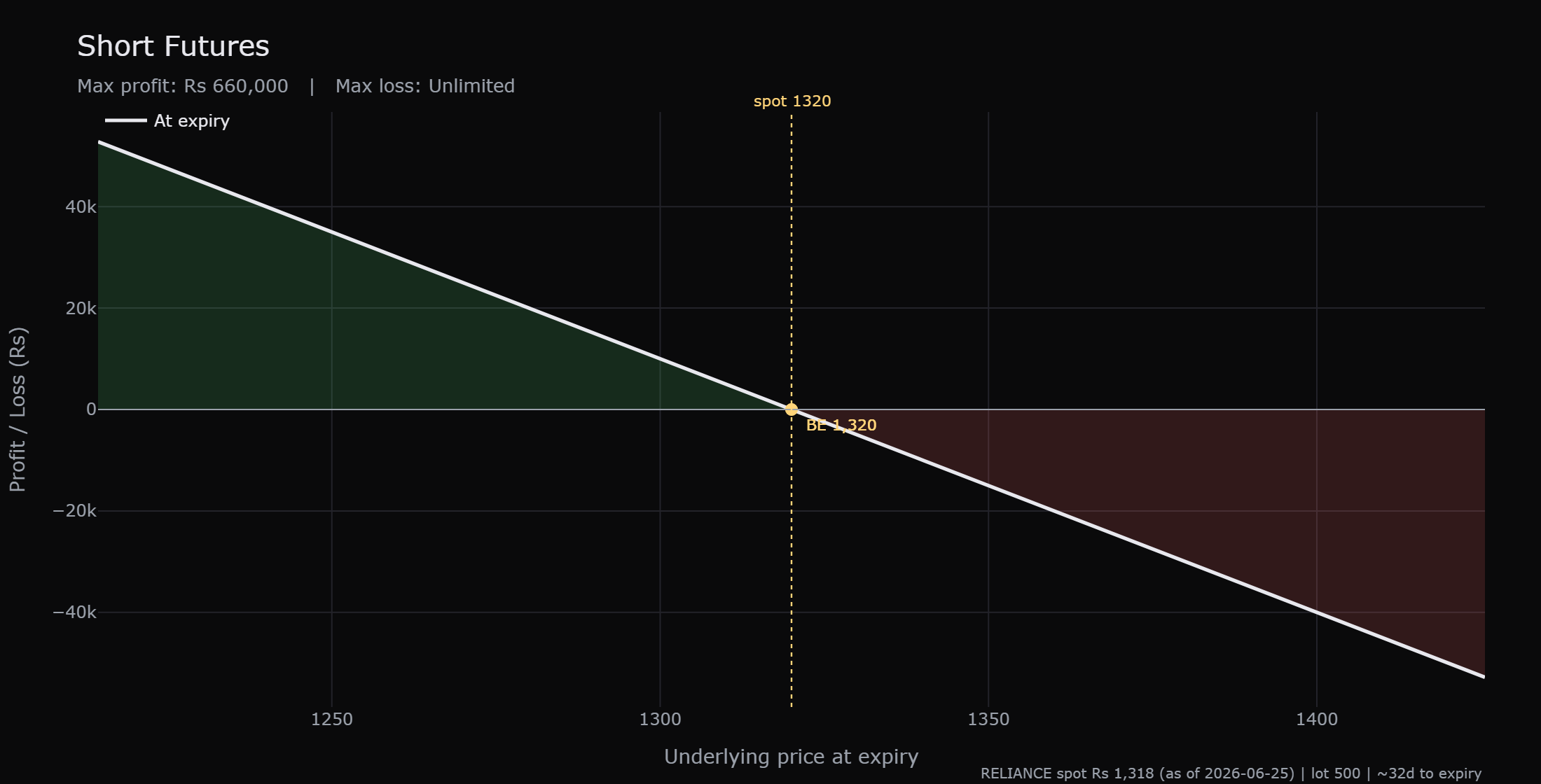 The short futures payoff is the mirror line, sloping down to the right, profiting when the price falls below 1320 and losing as it rises above it.