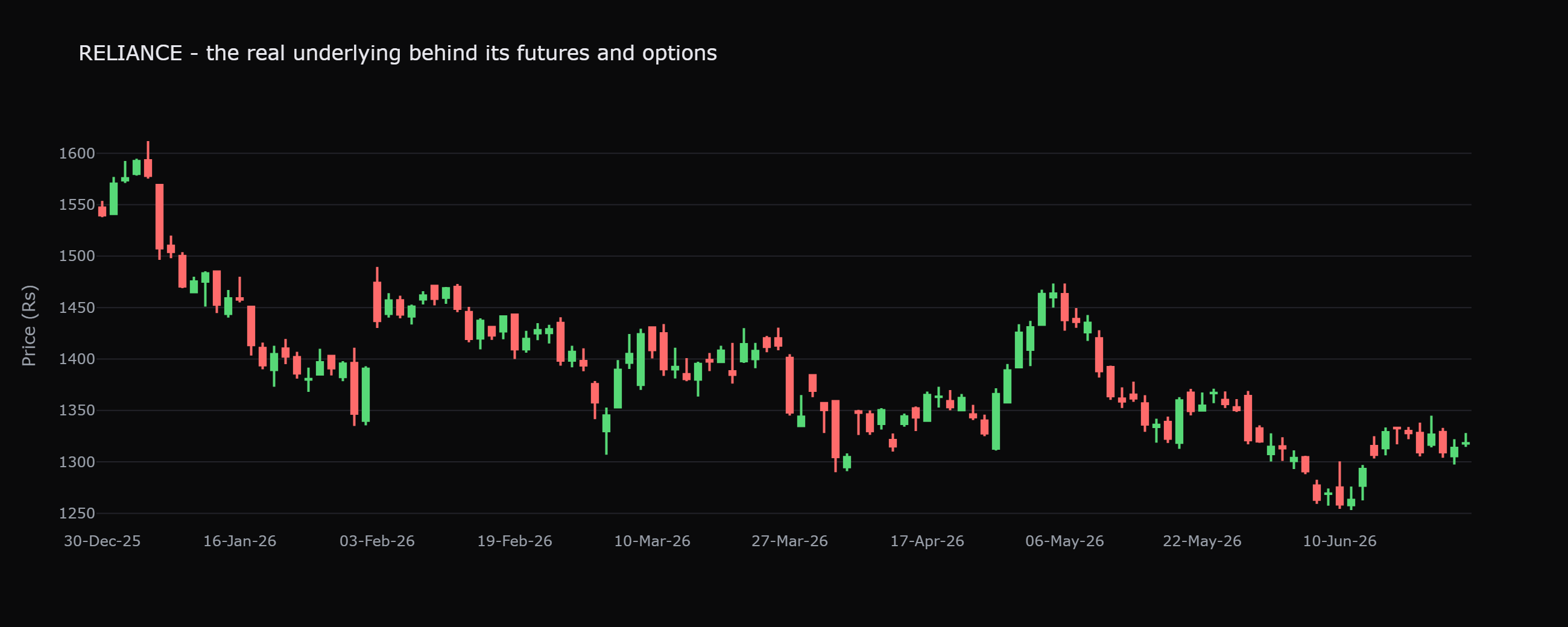 The real RELIANCE daily candlestick chart over the last 120 sessions, closing near Rs 1,318, the real-world anchor behind every example in this course.