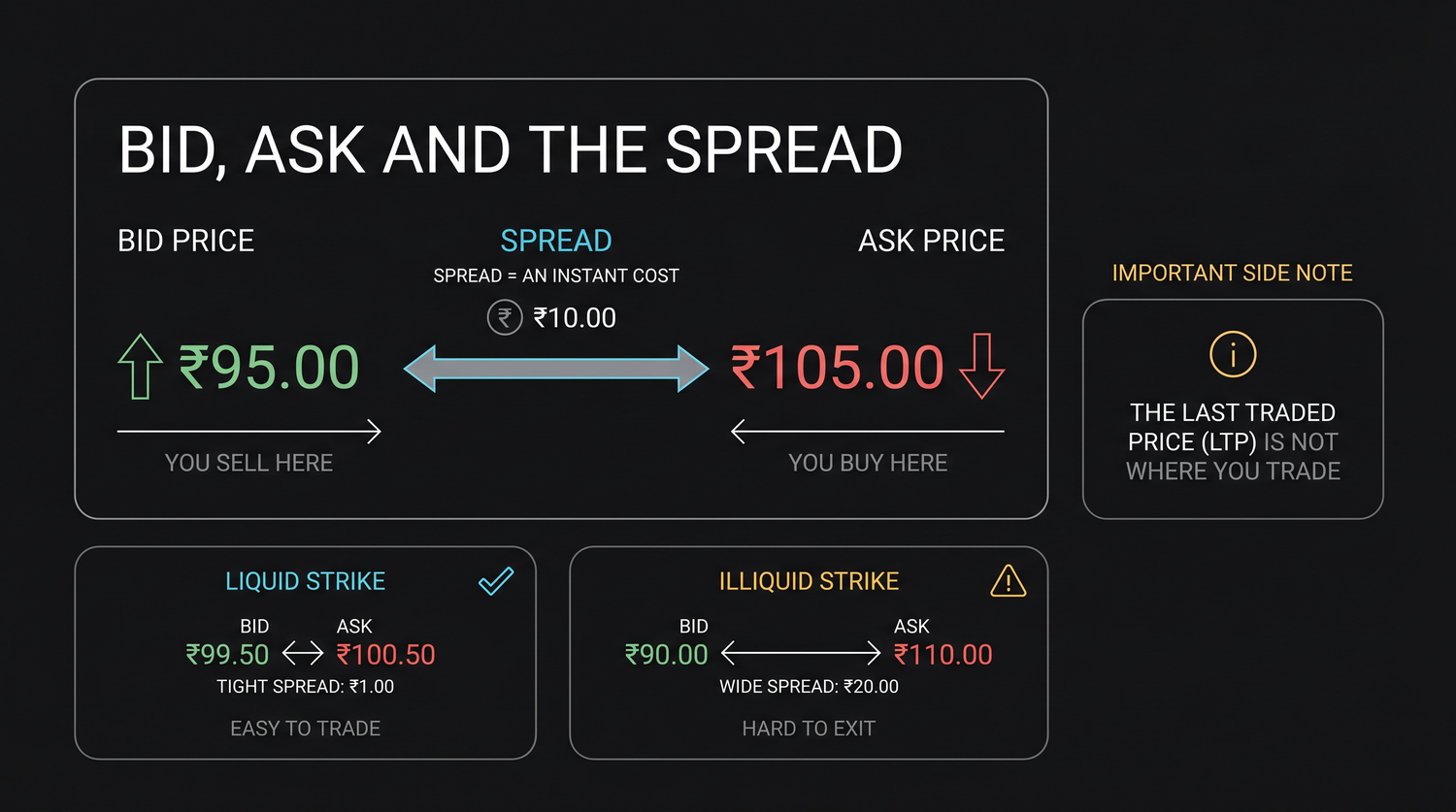 The bid is the highest price buyers will pay and the ask is the lowest price sellers will accept; the gap between them is the spread, an instant cost you pay on entry, and it widens sharply on illiquid far-out strikes where volume and open interest are thin.