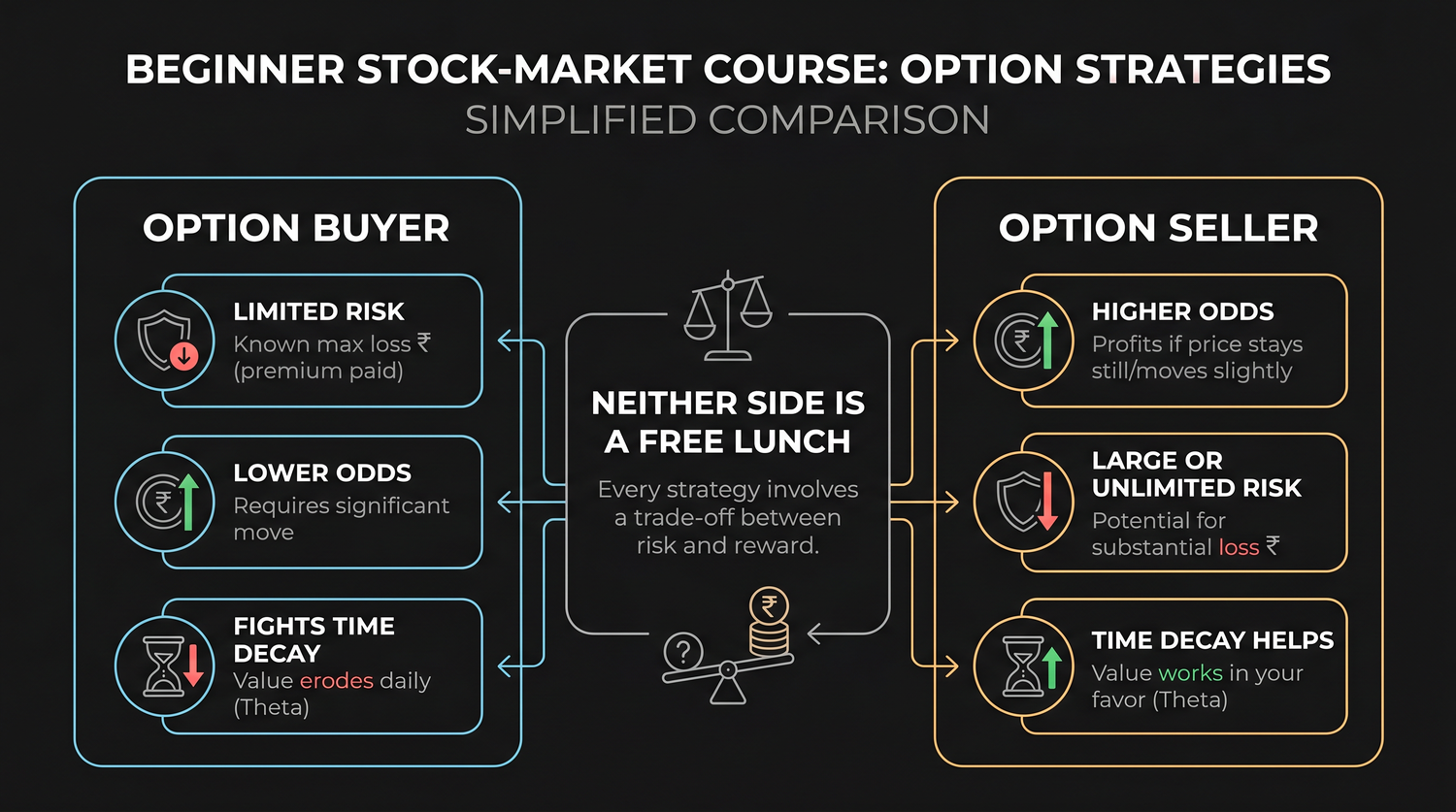 The two sides placed side by side: the buyer with capped risk and unfavourable odds on the left, the seller with favourable odds and large or unlimited risk on the right, showing that neither column is free money.