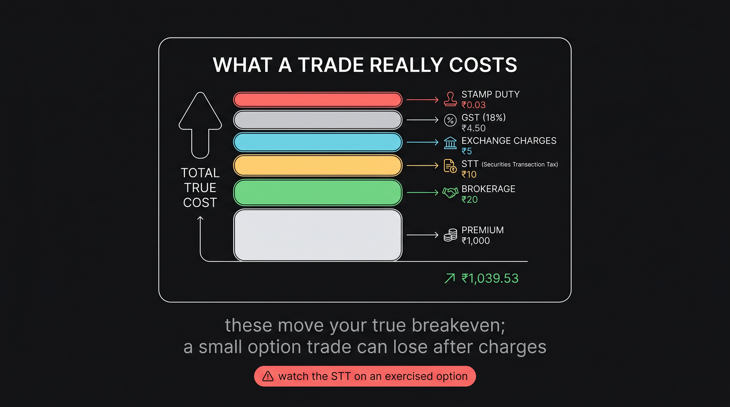 The charges stack on a single options trade: the premium at the base, then brokerage, STT, exchange and SEBI charges, 18% GST and stamp duty layered on top, with the true breakeven sitting above the simple premium breakeven.