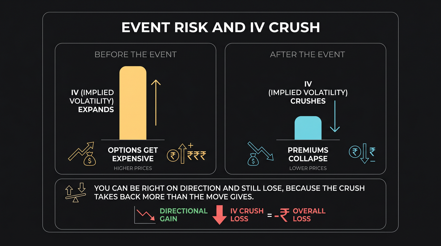 Implied volatility expanding in the run-up to a known event and then crushing the moment the result lands, so the premium swells beforehand and collapses afterward even when the stock moves in the buyer's favour.