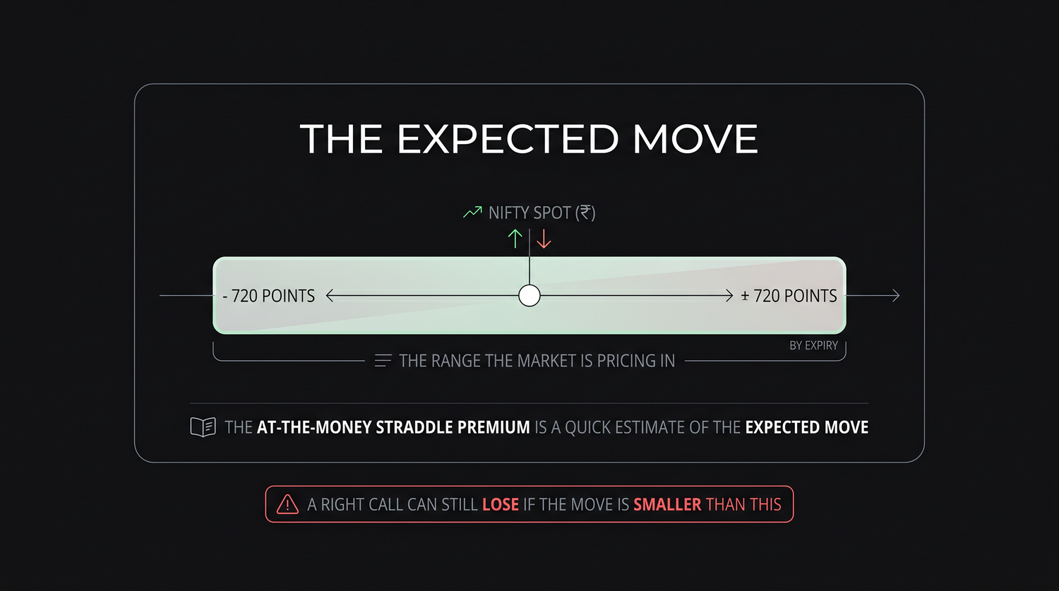 The NIFTY at-the-money straddle of about Rs 720 drawn as an expected-move band around spot 24,056, with a smaller actual move landing inside the band and still leaving a call buyer at a loss.