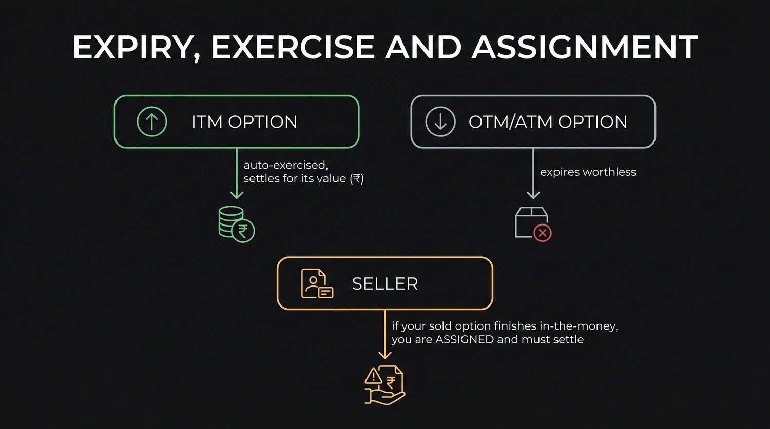 On expiry day an in-the-money option is auto-exercised and pays its intrinsic value, while at-the-money and out-of-the-money options expire worthless; the seller of an in-the-money option is assigned and must settle, in cash for an index and in share delivery for a stock.