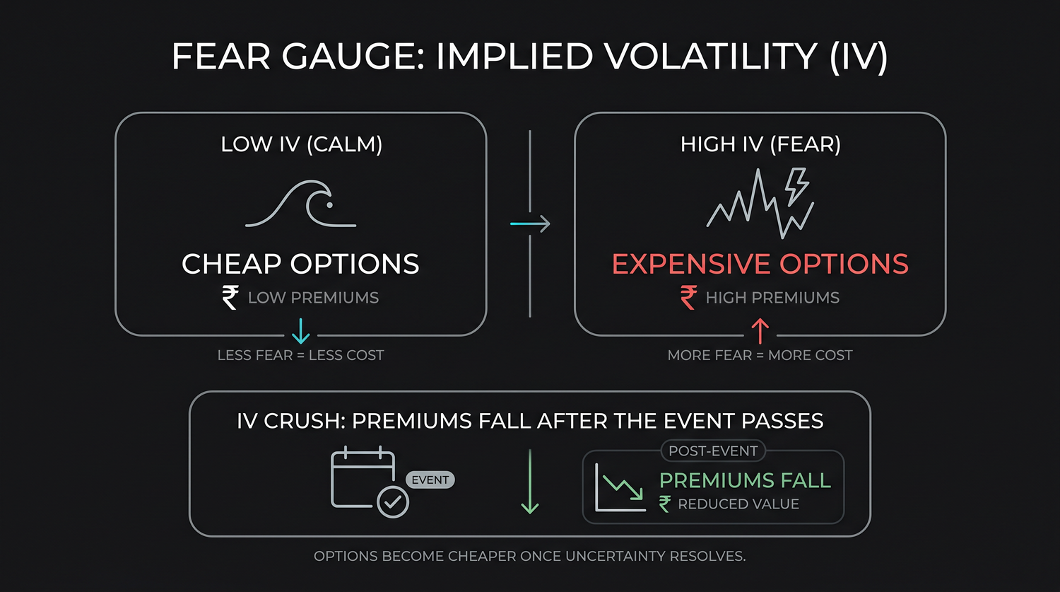 Cheap options in a calm market versus expensive options in a fearful one, with the IV crush shown as the premium collapsing the moment a known event passes and the fear drains out.