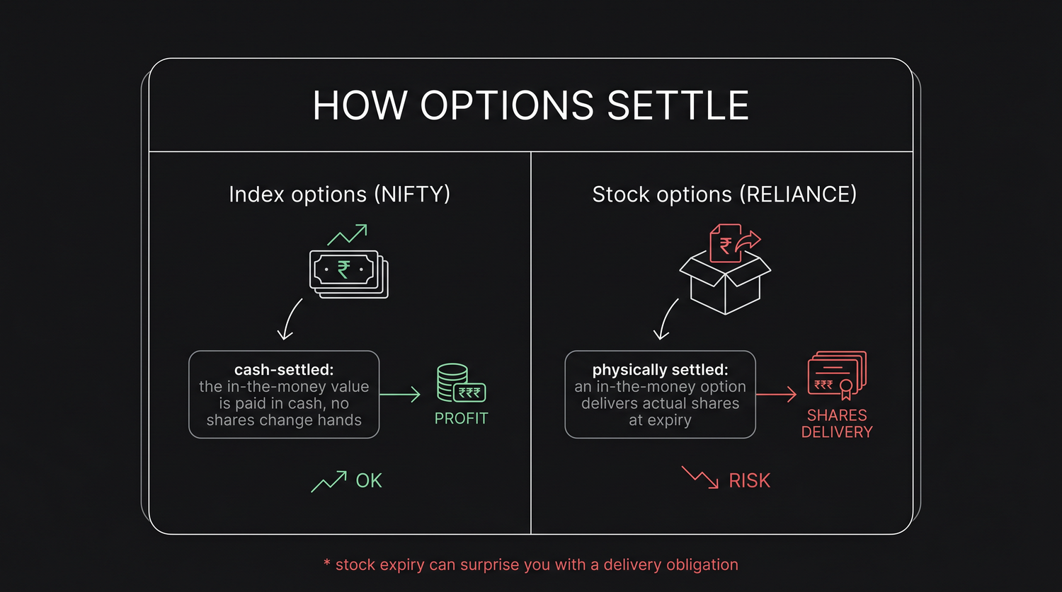 A NIFTY option settling in cash at expiry set beside a RELIANCE option converting into physical delivery of 500 shares, the difference that surprises beginners on expiry day.