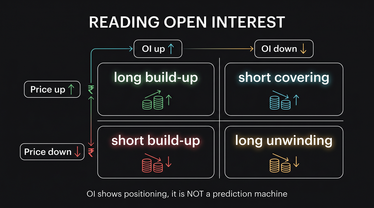 The four open interest scenarios laid out as a 2x2 grid of price direction against open interest change, with the put-call ratio shown as a single mood gauge beside a clear note that positioning is not prediction.
