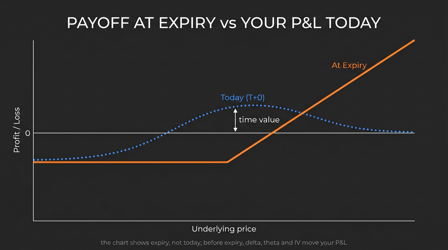 The same long call seen two ways: the at-expiry payoff is a clean bent line, while the today curve is a smooth, lower line shaped by delta, theta and implied volatility, and the gap between them is the time-value that decays as expiry nears.