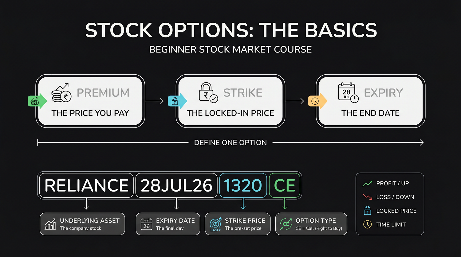 The three numbers that define every option are the premium, the strike and the expiry, shown here alongside the RELIANCE symbol broken into its base, date, strike and type.