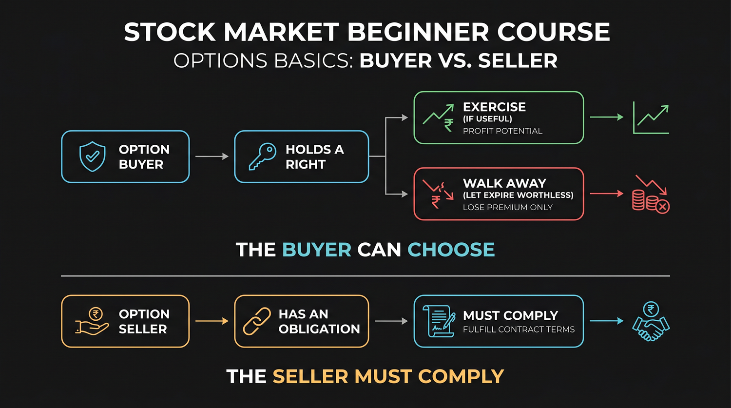 The buyer holds a right and is free to act or walk away, while the seller holds an obligation and must comply, in exchange for the premium received up front.