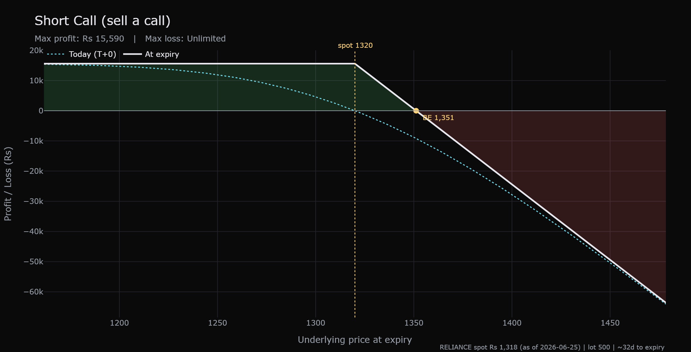 The short call payoff at expiry: a flat profit of about Rs 15,590 for every price below the strike, breakeven at 1351, and a line that falls deeper and deeper into loss as RELIANCE rises above the strike, with no floor.