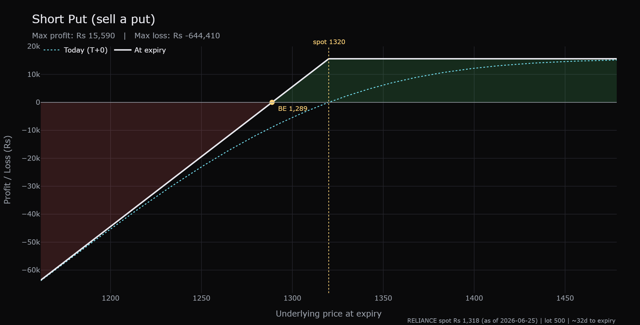 The short put payoff at expiry: a flat profit of about Rs 15,590 for every price above the strike, breakeven at 1289, and a line that falls into very large loss as RELIANCE drops toward zero, reaching about Rs 6,44,000 if the stock fell all the way down.