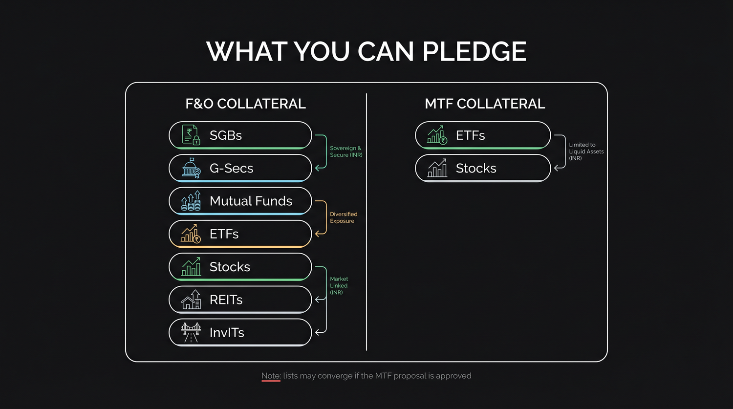 The assets accepted as collateral for F&O are broad, covering SGBs, G-Secs, mutual funds, ETFs, stocks, REITs and InvITs, while the margin trading facility for cash-market buying currently accepts a much narrower set, only ETFs and stocks.
