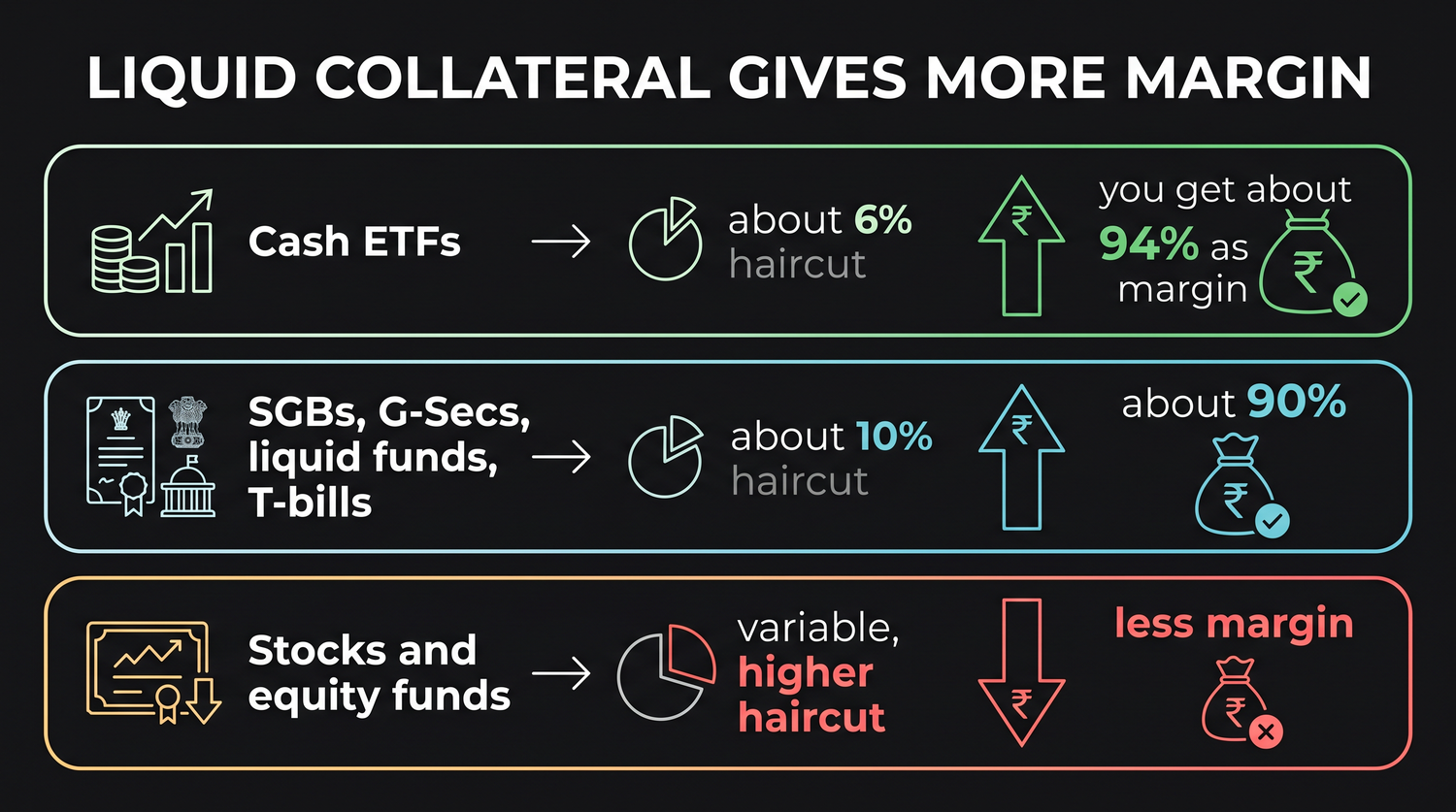 The haircut decides how much margin a pledge gives you: cash ETFs carry a small haircut of about 6 percent so you get about 94 percent as margin, government-backed instruments about 10 percent, and volatile stocks a larger, variable haircut so you receive noticeably less.