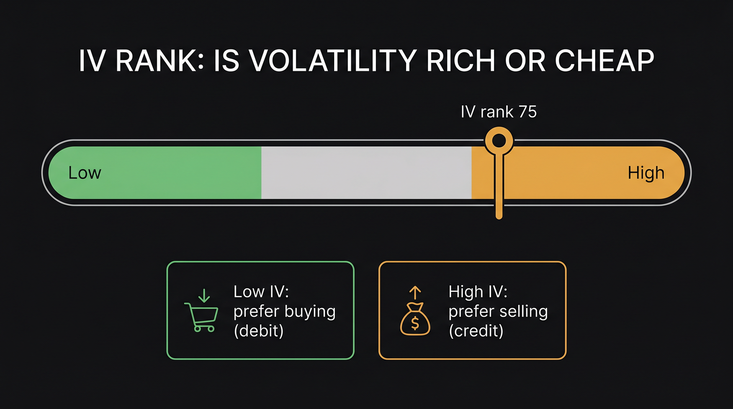 Implied volatility judged against its own twelve-month history: IV rank measures where today sits between the year's low and high, while IV percentile measures the share of days that were calmer than today, so the same raw number of 12.7 percent reads as cheap near the bottom of its range and rich near the top.