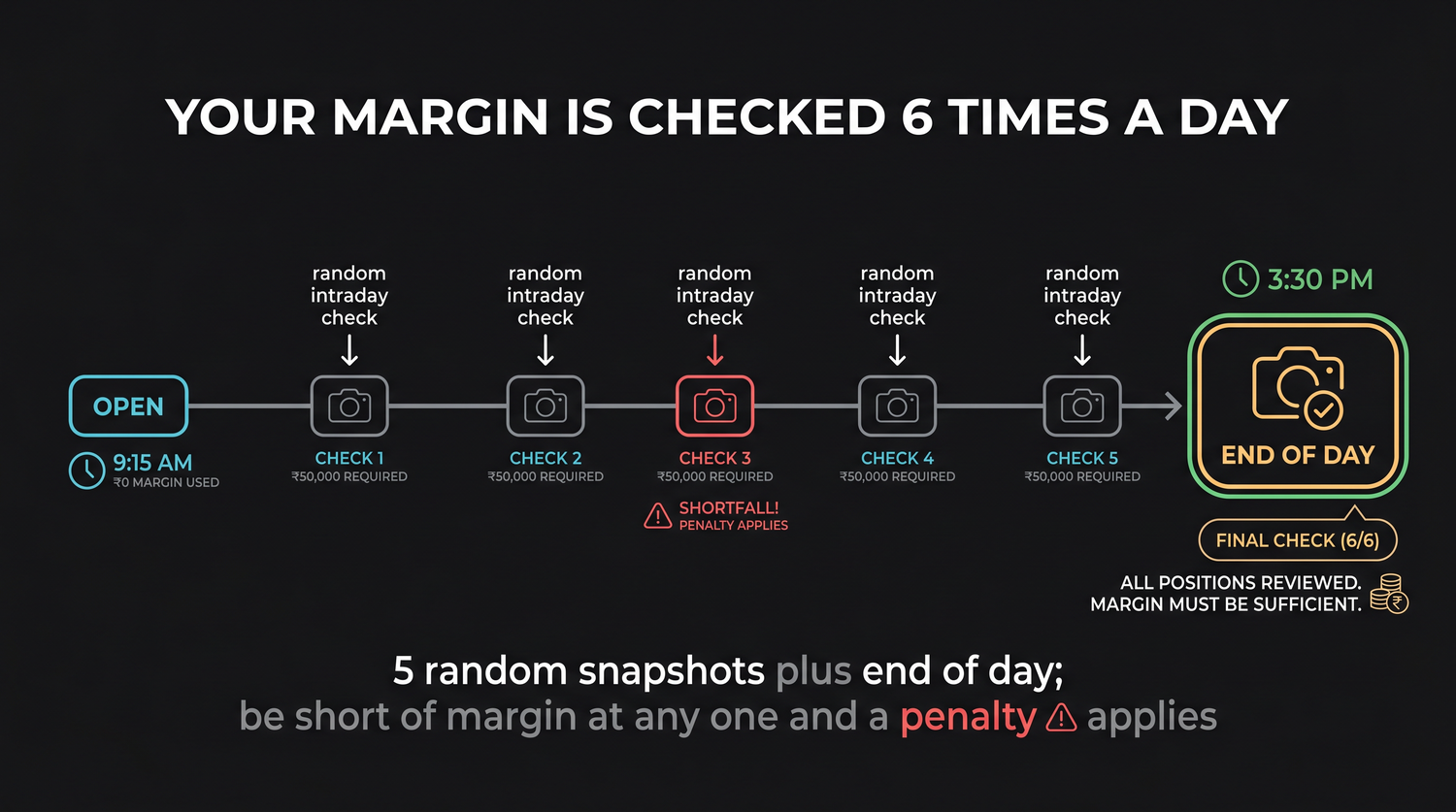 The clearing corporation checks your margin at five random moments through the day plus an end-of-day check, six in all, and being short of the required margin at any one of them records a shortfall.