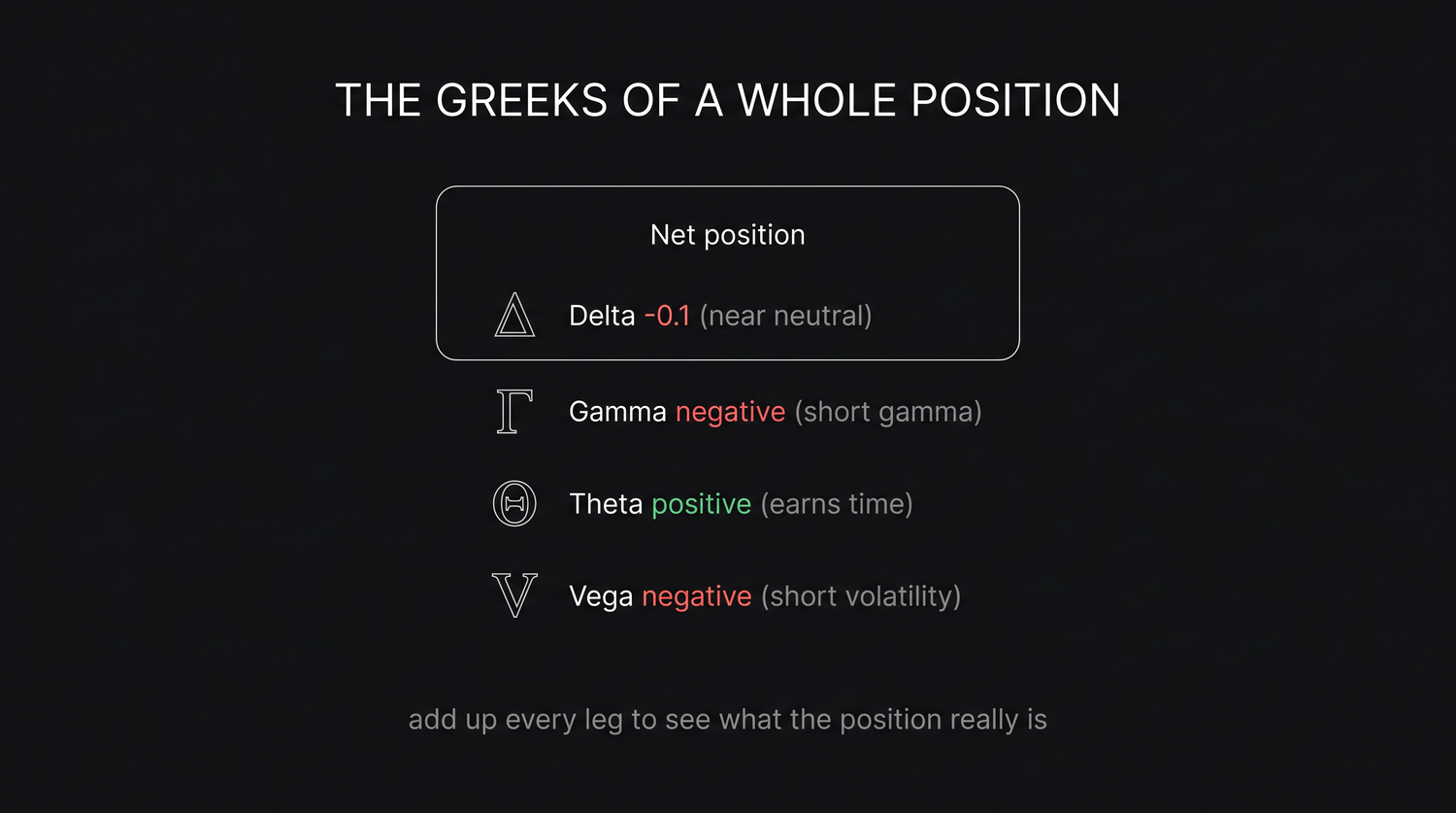 The four net Greeks of a multi-leg position, each formed by adding the same Greek across every leg: net delta is the directional tilt, net gamma is how fast that tilt changes, net theta is the rupees time decay earns or costs each day, and net vega is how much the position gains or loses if implied volatility moves.