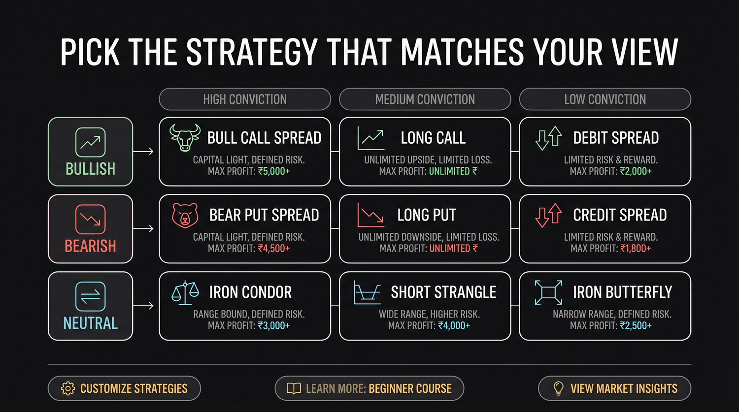 The view-to-strategy selector: bullish, bearish, neutral, and big-move opinions each map to the defined-risk structures that fit them, so you choose the shape that matches what you actually expect RELIANCE to do.