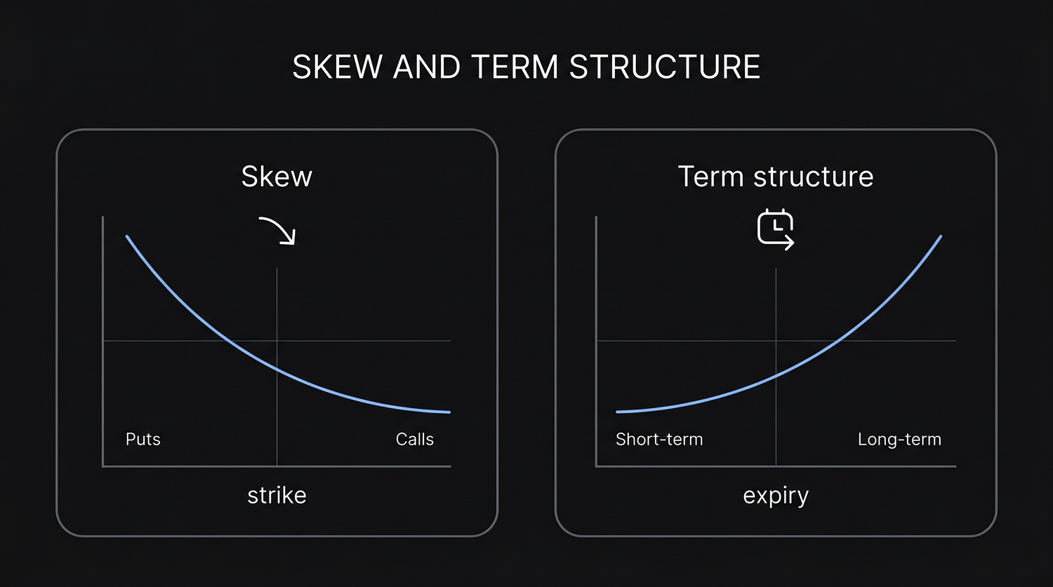 The index volatility skew: plotting implied volatility against strike on a single expiry produces a downward sloping line, with out-of-the-money puts on the left carrying higher implied volatility than equidistant out-of-the-money calls on the right, because demand for downside protection is persistent.