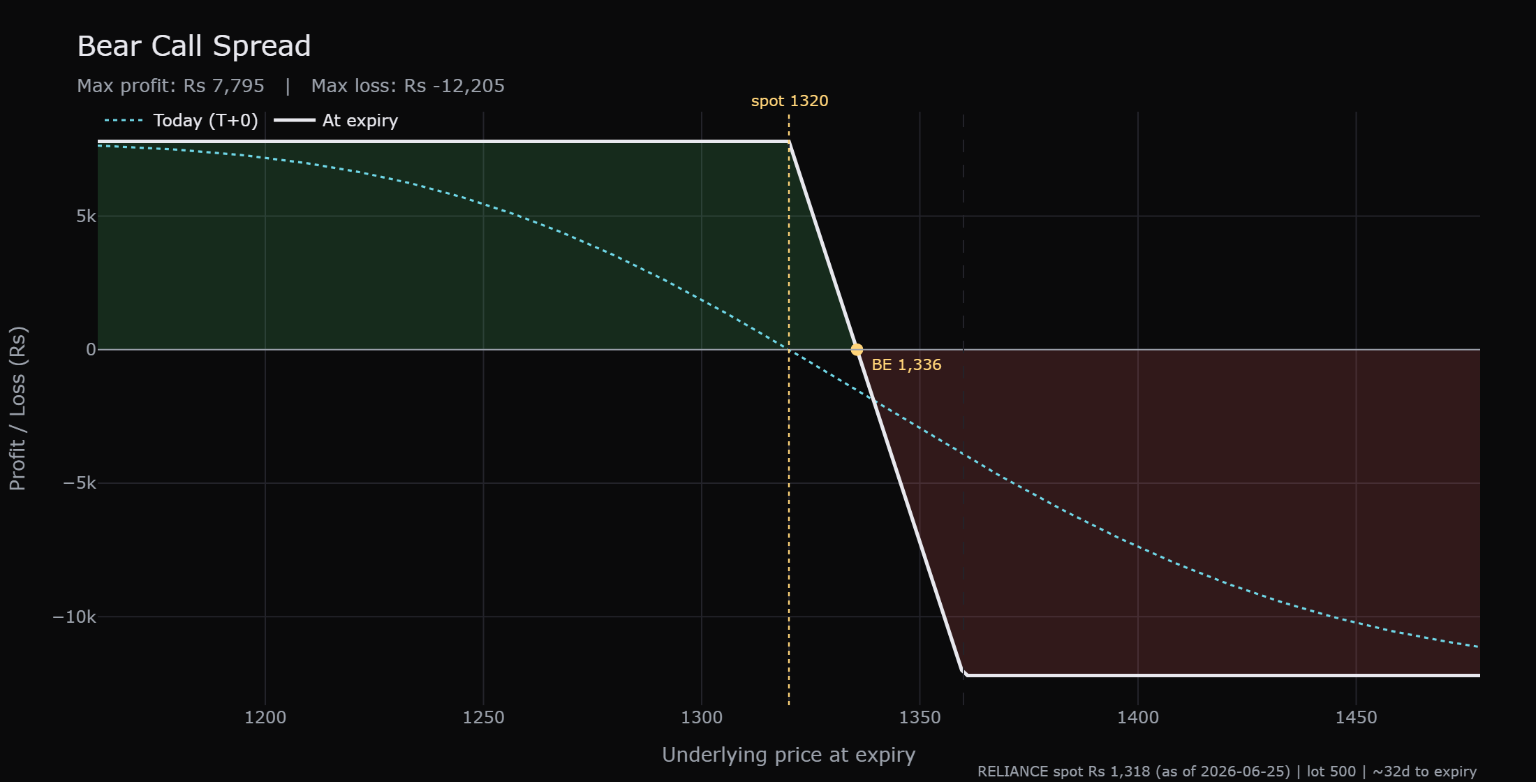 The RELIANCE bear call spread, selling the 1320 call and buying the 1360 call, with the breakeven at 1336, the full credit of Rs 7,795 kept below 1320, and the loss capped at Rs 12,205 above 1360.