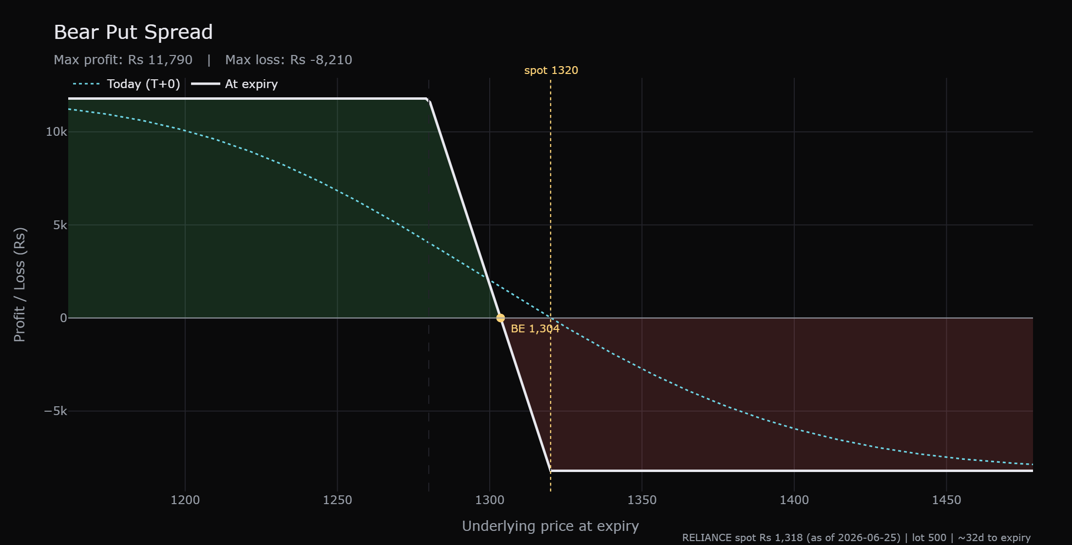 The bear put spread payoff at expiry: a flat capped loss of about Rs 8,210 above 1320, a breakeven at 1304, and a flat capped profit of about Rs 11,790 once price is at or below 1280.