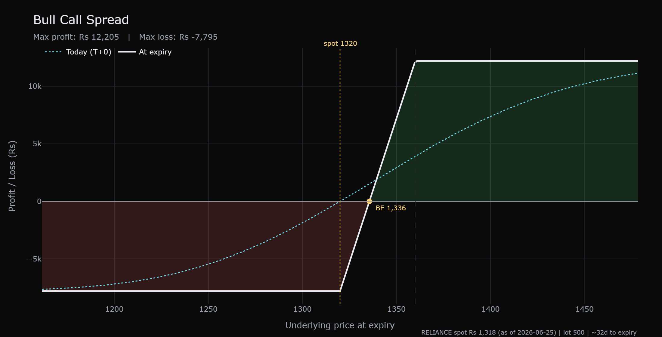 A real bull call spread on RELIANCE, buying the 1320 call and selling the 1360 call, with the breakeven at 1336 and the profit capped above 1360.