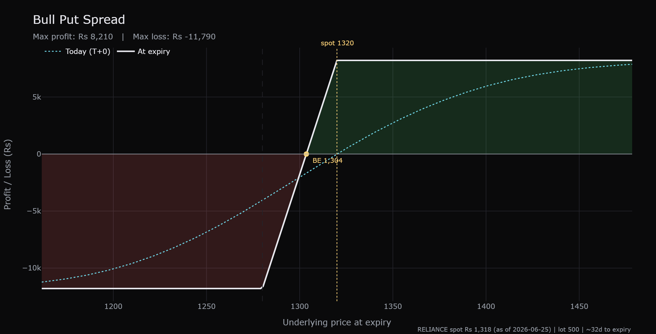 The RELIANCE bull put spread, selling the 1320 put and buying the 1280 put, with the breakeven at 1304, the full credit of Rs 8,210 kept above 1320, and the loss capped at Rs 11,790 below 1280.