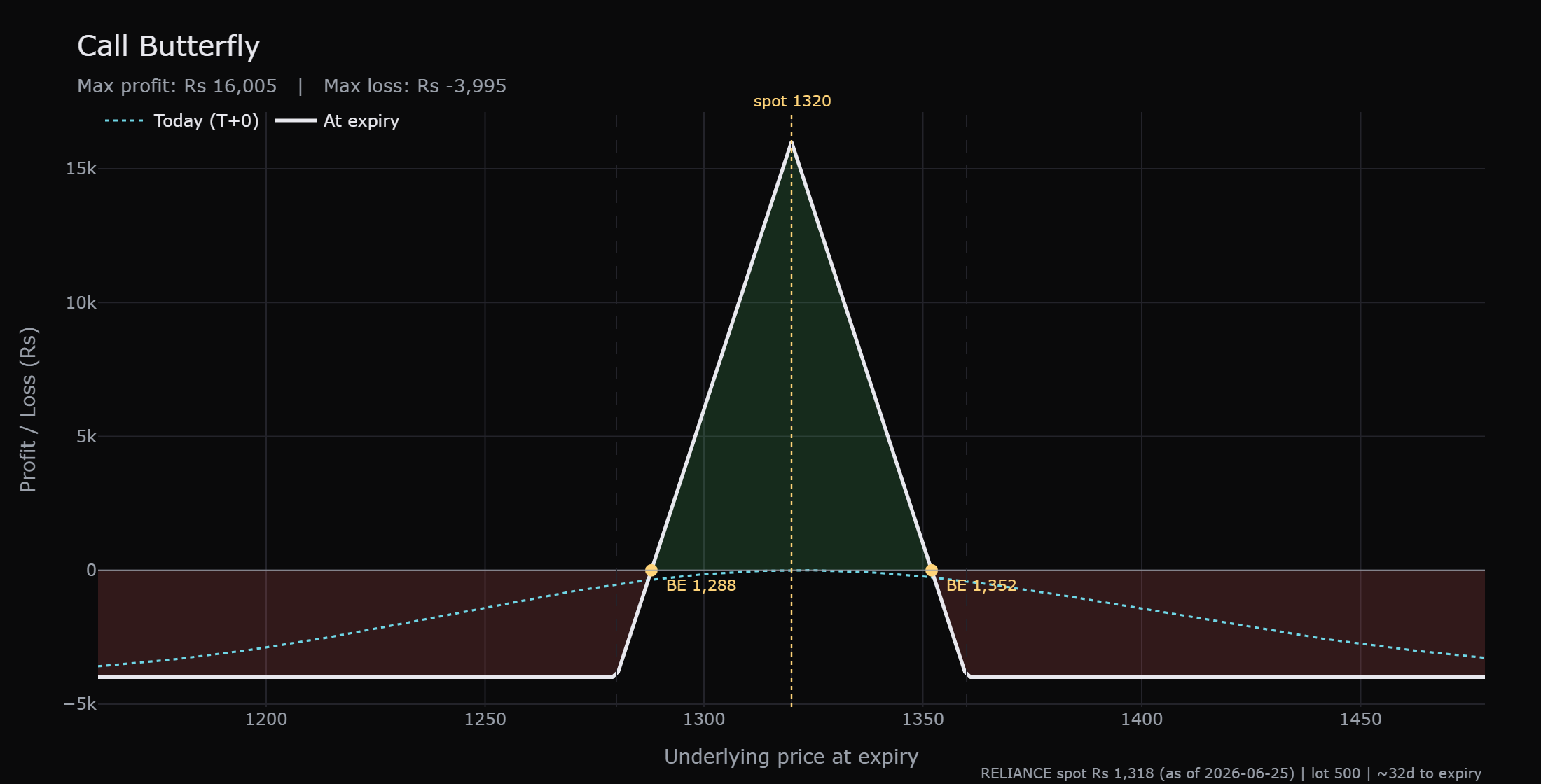 The call butterfly payoff at expiry: an identical sharp peak of Rs 16,005 at 1320, the same breakevens at 1288 and 1352, and the same small capped loss of Rs 3,995, built entirely from call options.