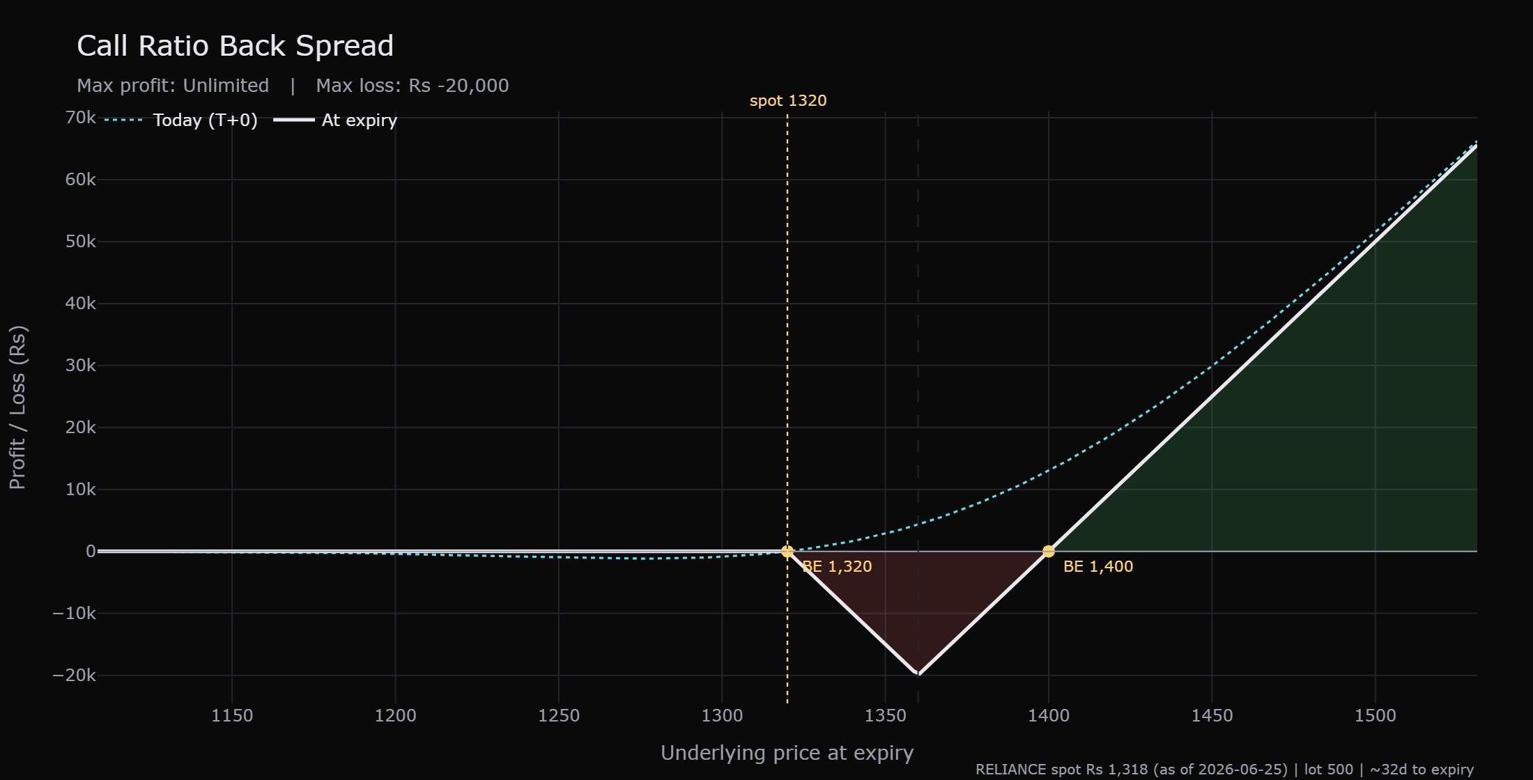 The call ratio back spread loses at most about Rs 20,000 if RELIANCE pins 1360, stays near flat below 1320, and turns up past 1400 into a profit that grows without limit on a strong rally.