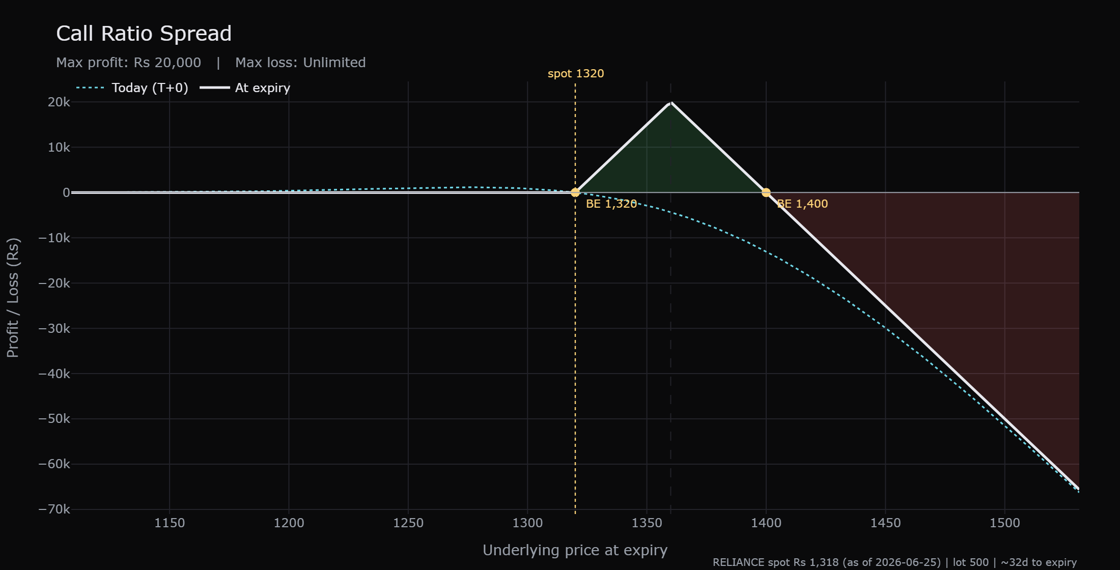The call ratio spread peaks at a profit of Rs 20,000 if RELIANCE finishes at 1360, then falls away and turns into a loss that grows without limit as the price climbs higher, because the second short 1360 call is naked.