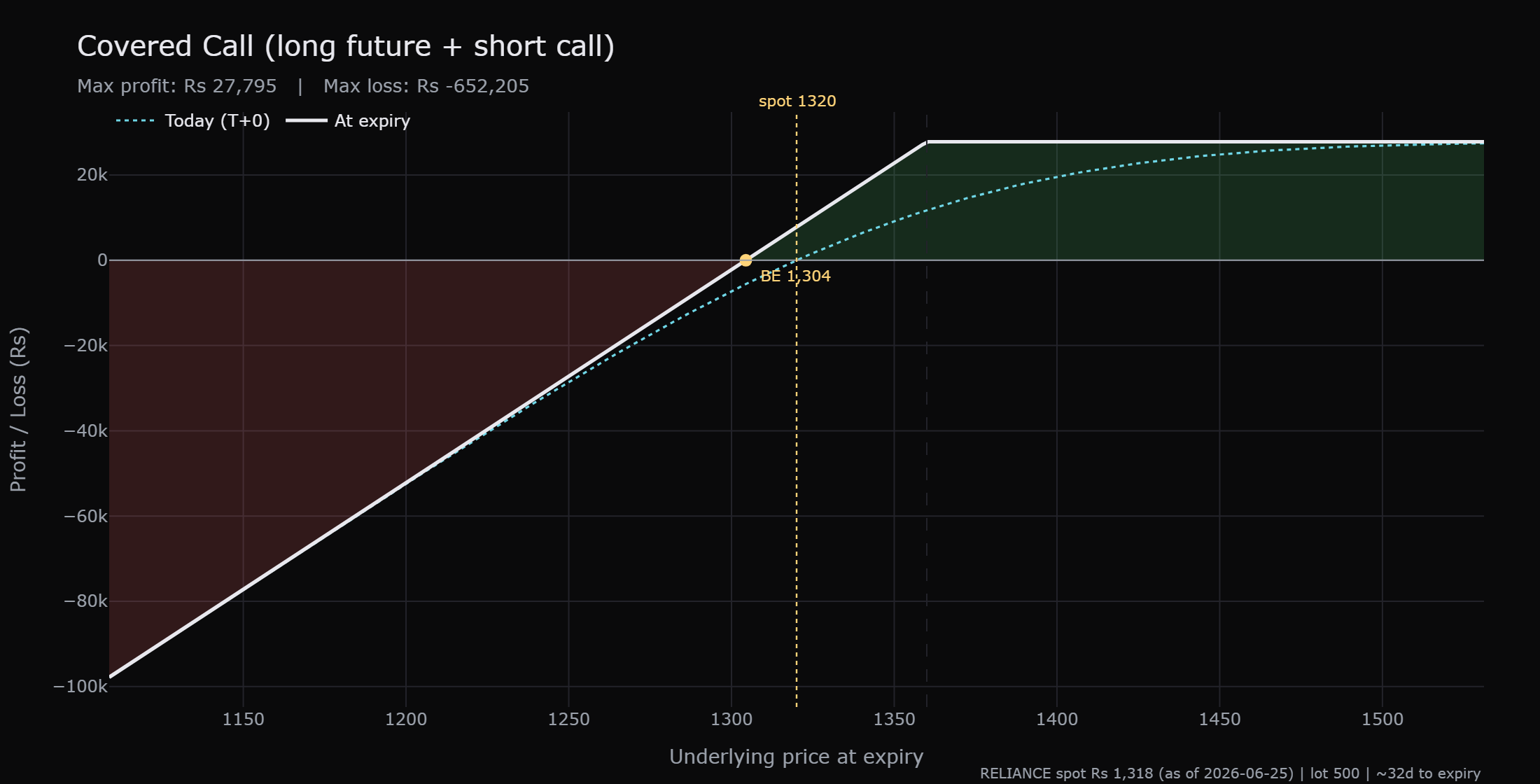 The covered call earns its full Rs 27,795 once RELIANCE is above 1360, where the sold call caps further gains, breaks even at 1304, and still carries the large downside of the holding below that, about Rs 6,52,000 in the extreme.