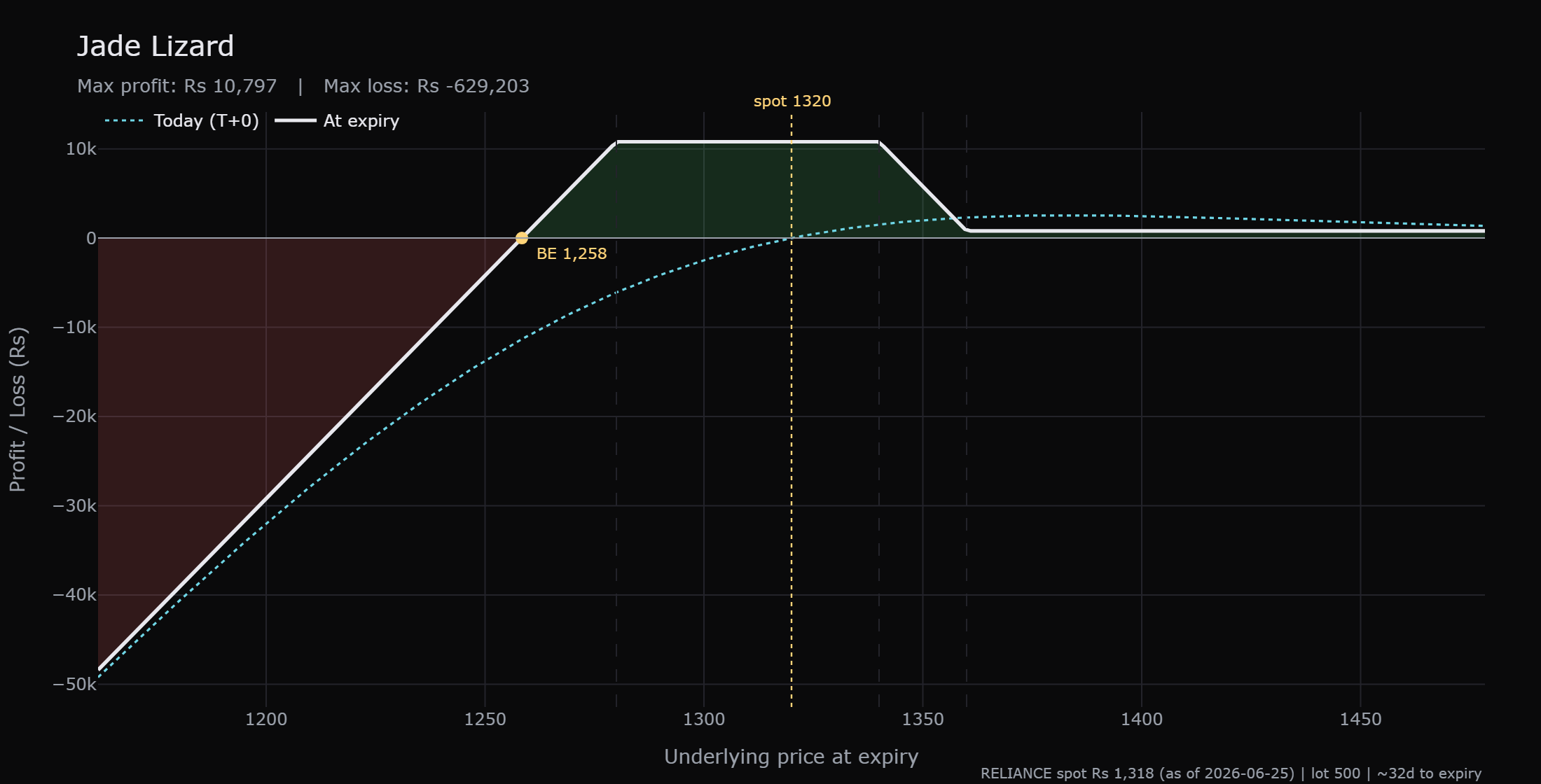 The jade lizard collects a net credit of about Rs 10,797, keeps its full profit while RELIANCE holds between 1280 and 1340, has no possible loss on the upside, and turns into a loss only below the single downside breakeven at 1258.