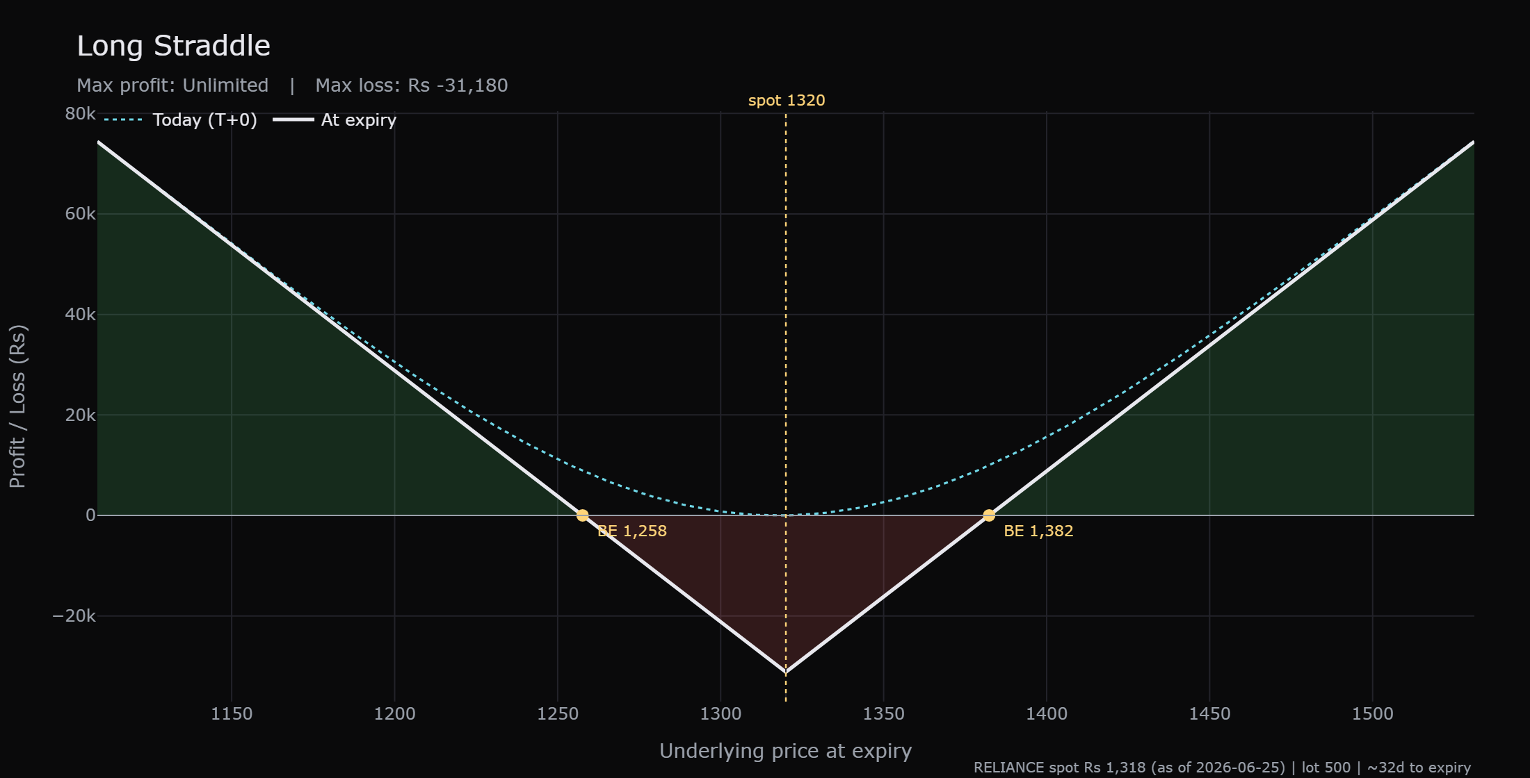 The long straddle payoff at expiry: a deep V with its low point at 1320 where the loss is the full Rs 31,180, breakevens at 1258 and 1382, and a value that keeps rising the further price travels in either direction.