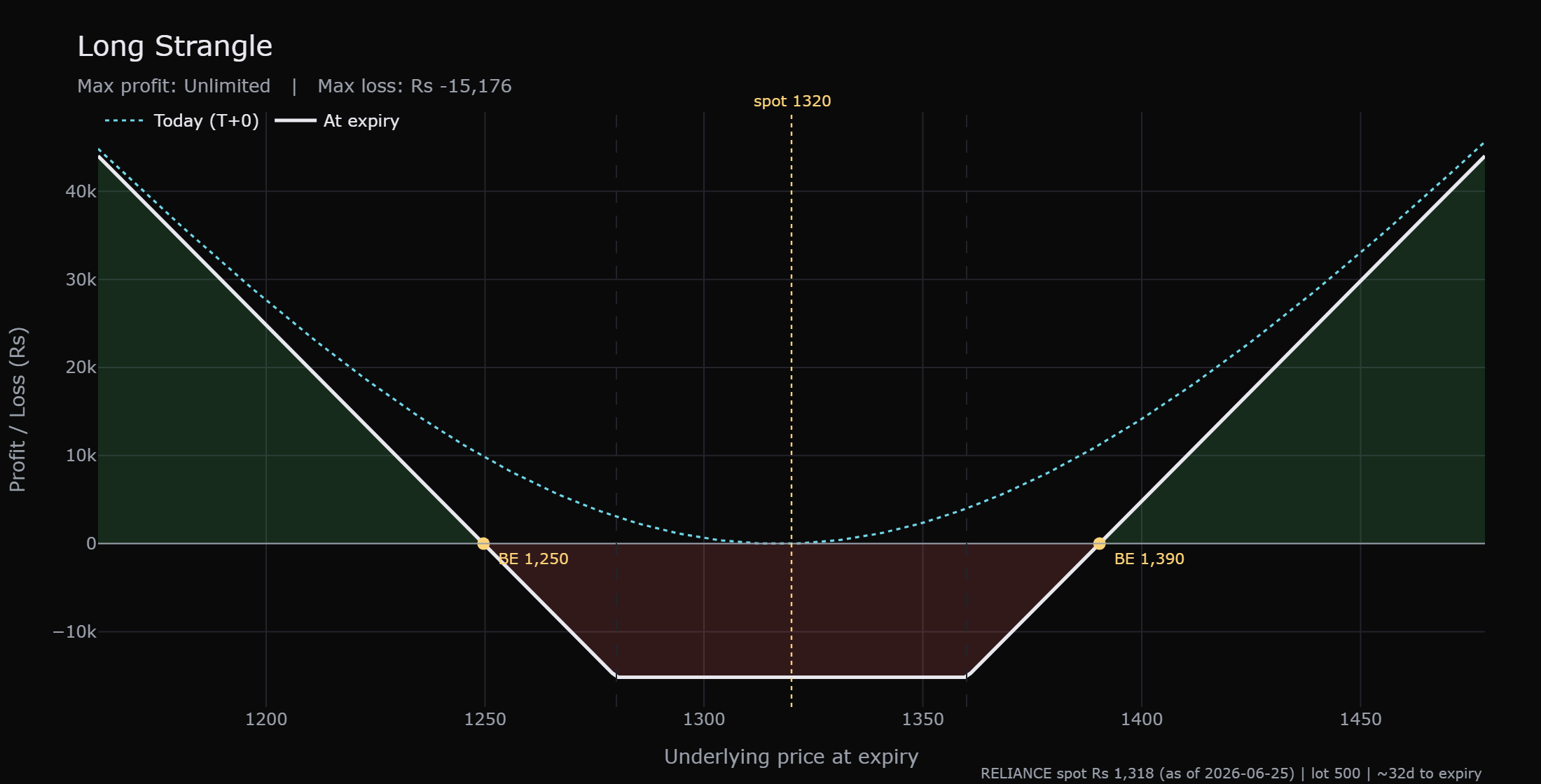 The long strangle payoff at expiry: a flat-bottomed valley between 1280 and 1360 where the loss is the full Rs 15,176, breakevens at 1250 and 1390, and value rising beyond either side.
