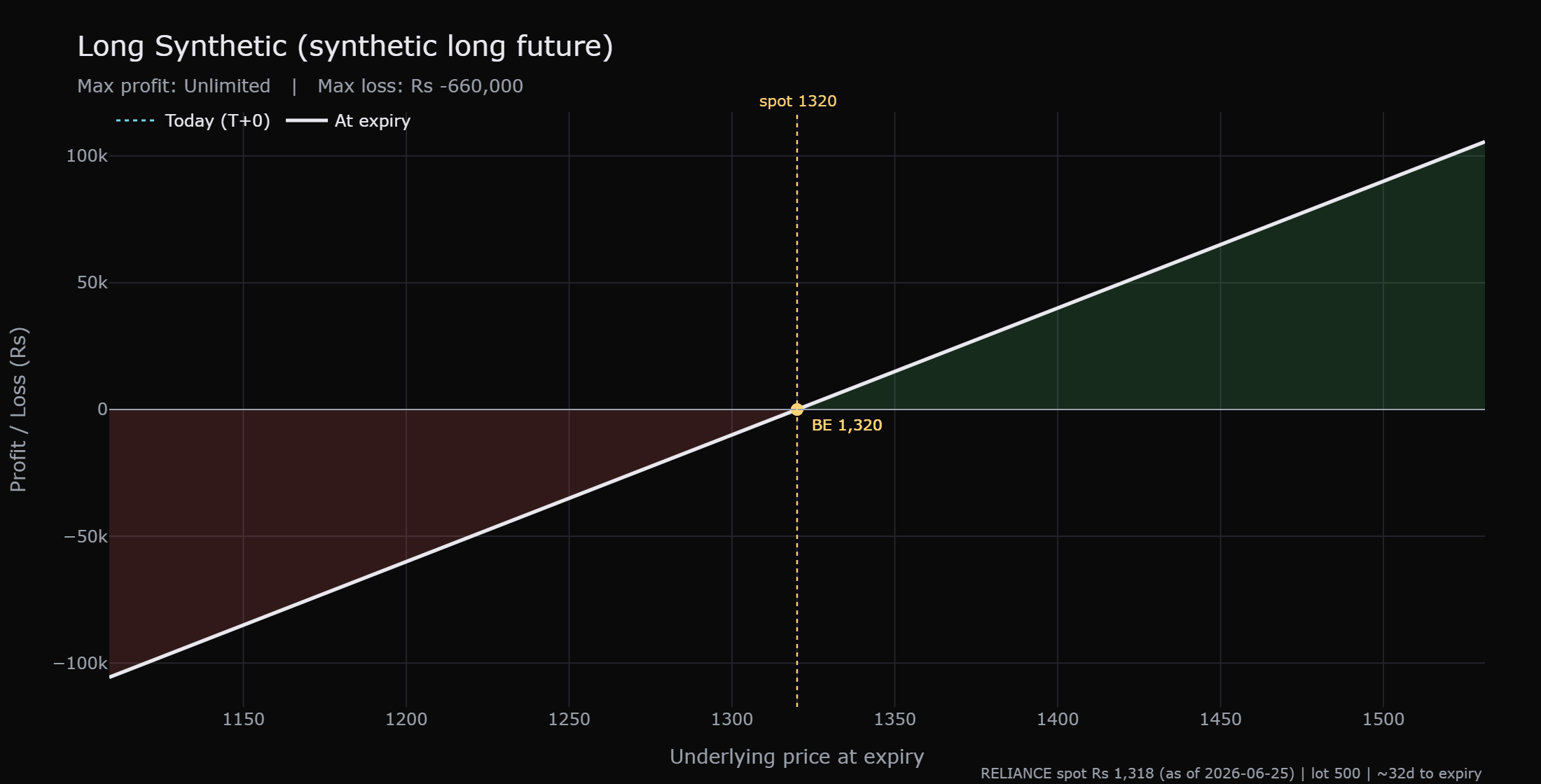 The long synthetic future is a single straight diagonal line through 1320, identical to a long future: unlimited profit as RELIANCE rises and a loss that grows all the way down to about Rs 6,60,000 if the stock fell toward zero.