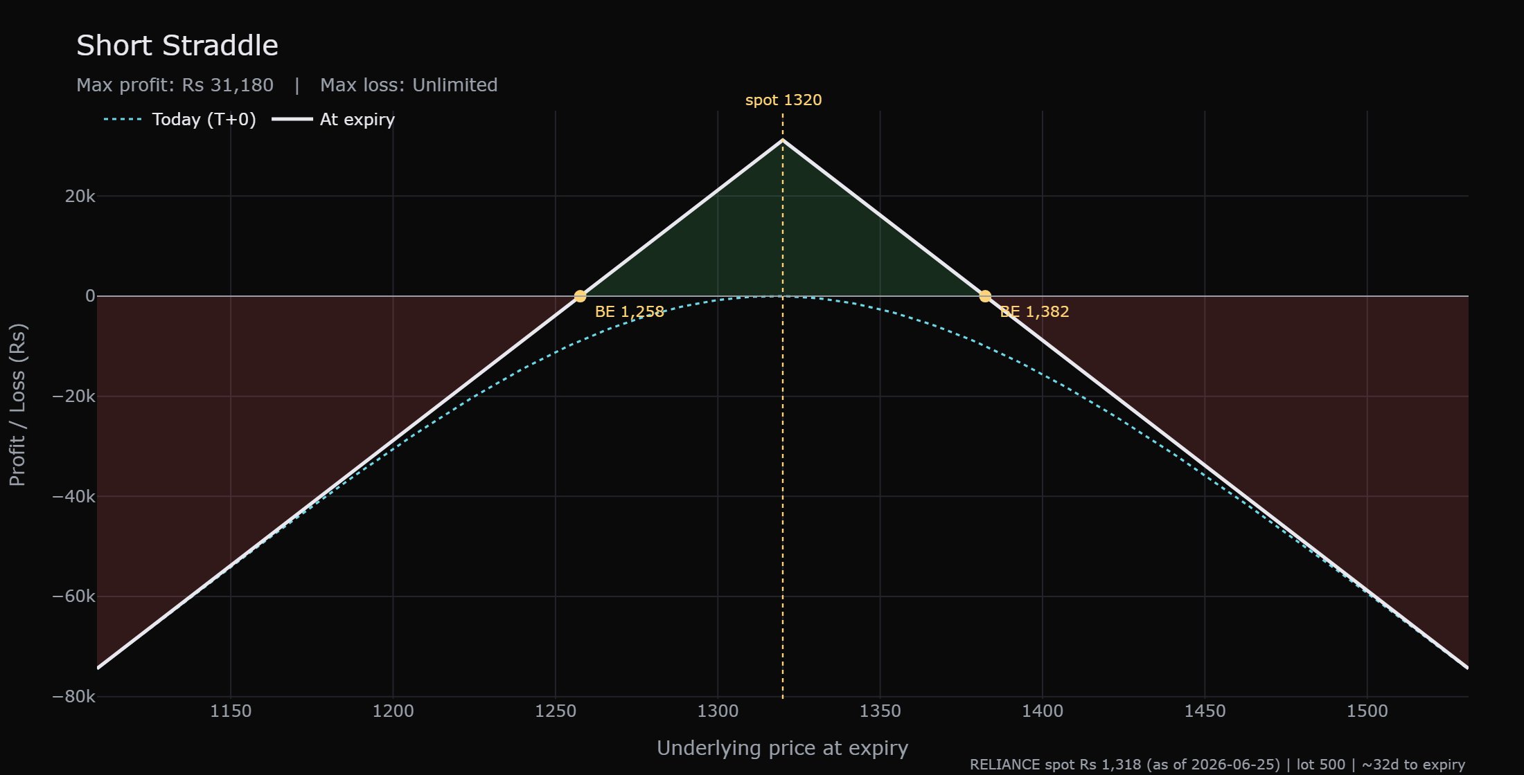 The short straddle payoff at expiry: an inverted V peaking at Rs 31,180 right at 1320, breakevens at 1258 and 1382, and a loss that keeps deepening without limit the further price travels in either direction.