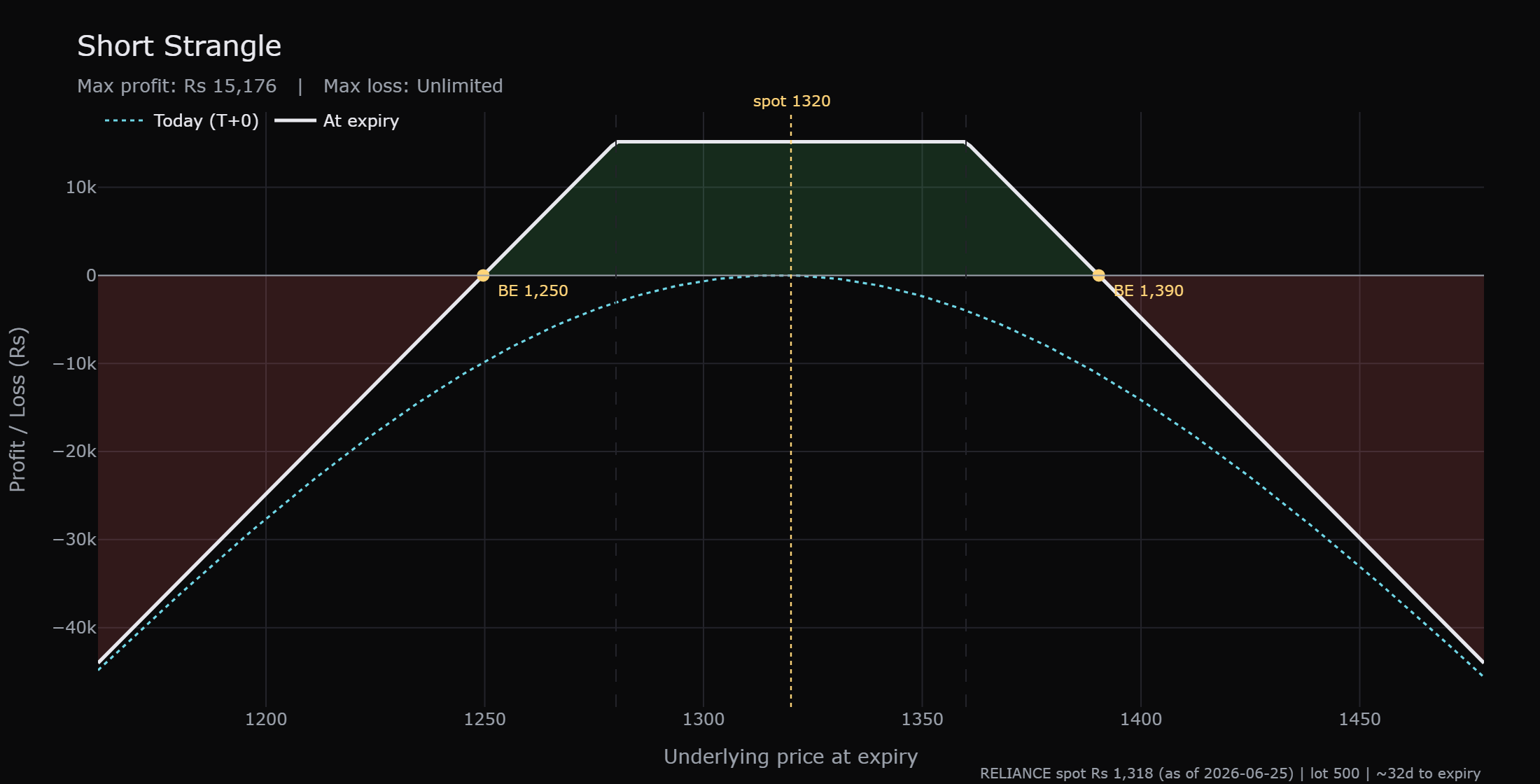 The short strangle payoff at expiry: a flat plateau of Rs 15,176 profit between 1280 and 1360, breakevens at 1250 and 1390, and losses that deepen without limit beyond either side.